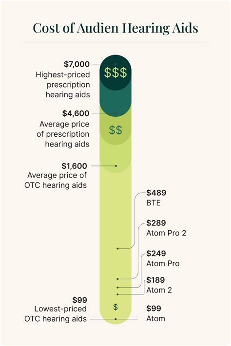 hearing aid price comparison|average costs of hearing aids.